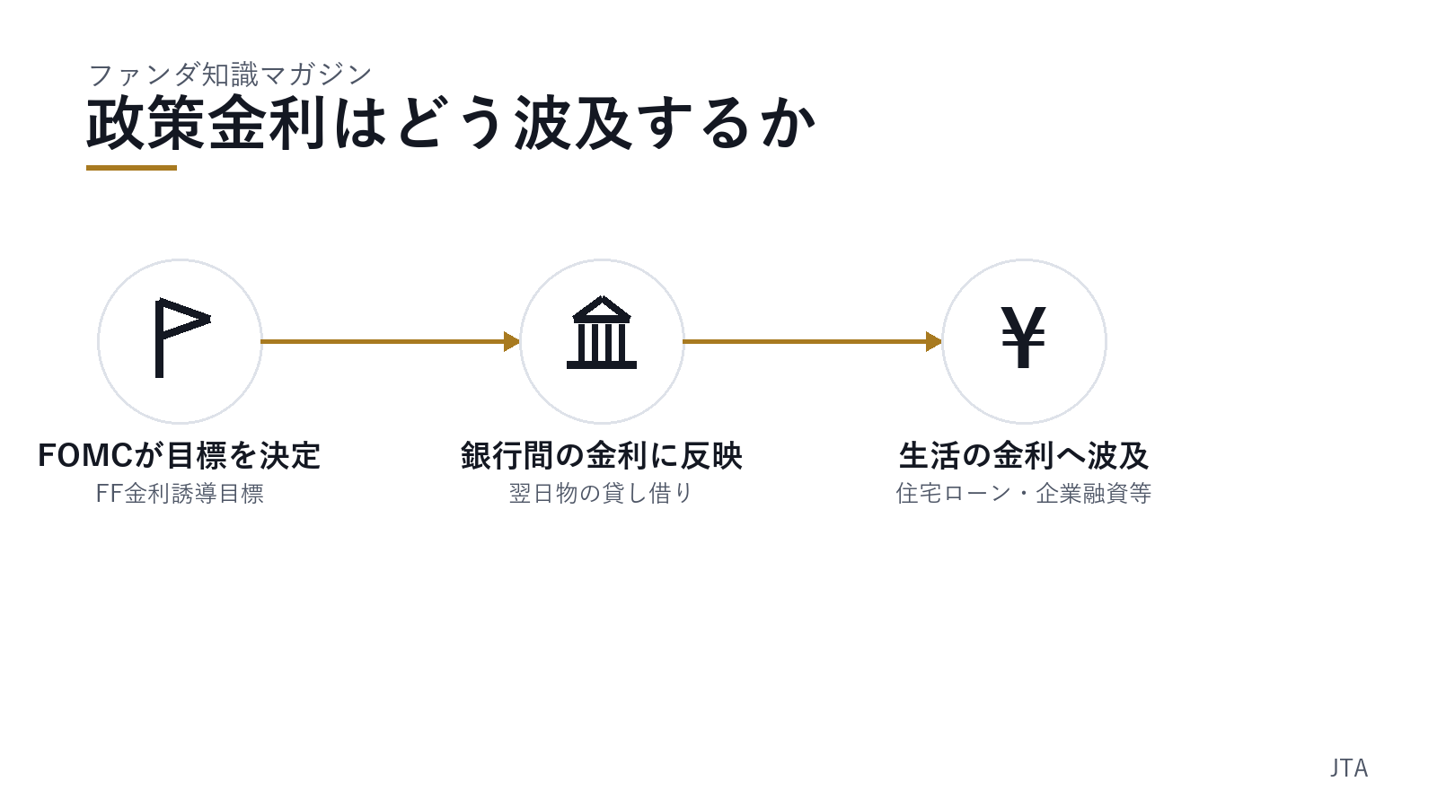 【ファンダ知識】FOMCとはの図解2